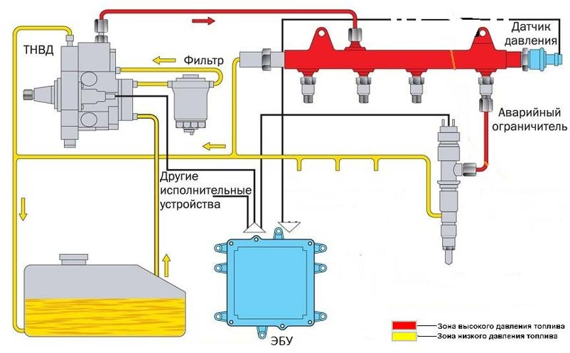 Давления топлива в рампе дизель. Датчики в системе common Rail. Топливная система common Rail принцип работы. Система питания дизеля common Rail. Дизель система комон рейл.